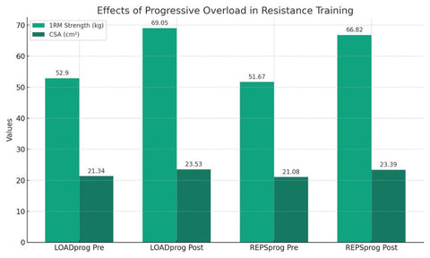 New Research Reveals The BEST Progressive Overload Method