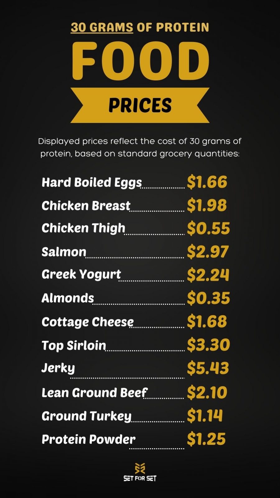 30 Grams of Protein: Best Foods and Their Costs