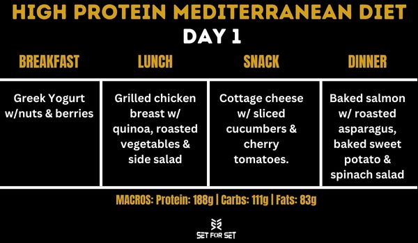 7 Day High Protein Mediterranean Diet To Build Muscle & Boost Health